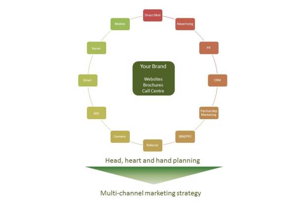 multichannel marketing